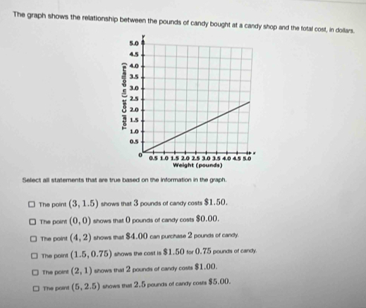 The graph shows the relationship between the pounds of candy bought at a candy shop and the total cost, in dollars.
Select all staterents that are true based on the information in the graph.
The point (3,1.5) shows that 3 pounds of candy costs $1.50.
The point (0,0) shows that O pounds of candy costs $0,00.
The point (4,2) shows that $4.00 can purchase 2 pounds of candy.
The point (1.5,0.75) shows the cost is $1.50 for 0.75 pounds of candy.
The point (2,1) shows that 2 pounds of candy costs $1.00.
The point (5,2.5) shows that 2.5 pounds of candy costs $5.00.