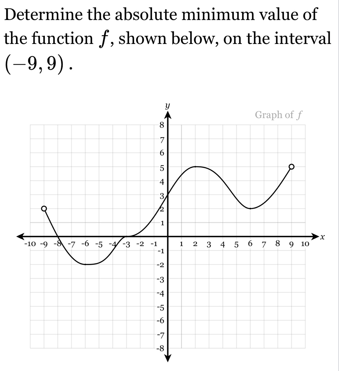 Determine the absolute minimum value of 
the function f, shown below, on the interval
(-9,9).