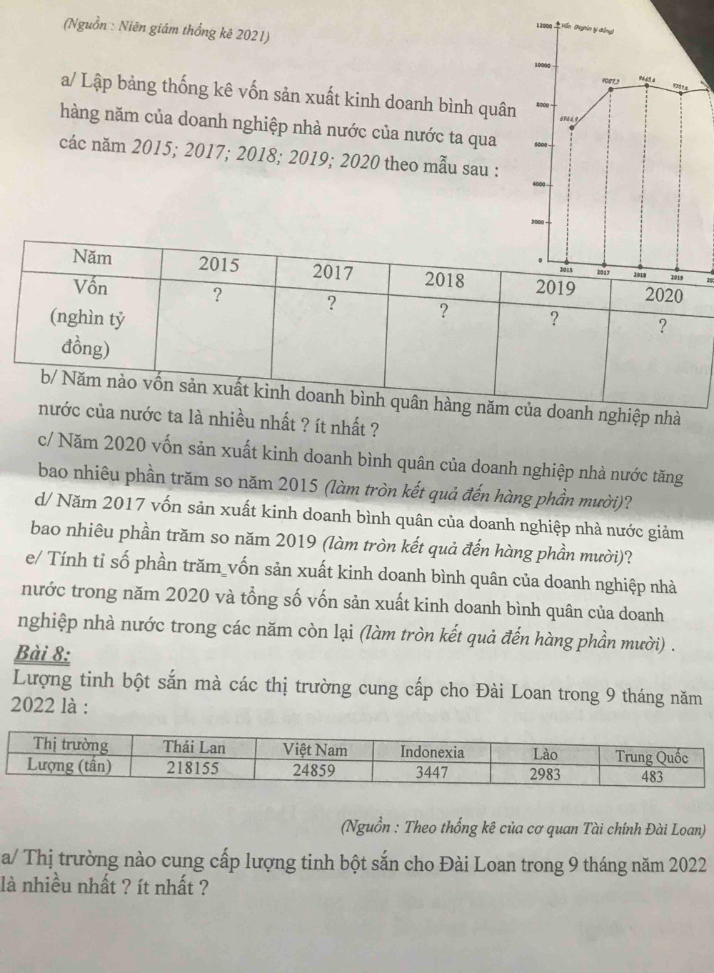 (Nguồn : Niên giám thống kê 2021)
2000 Vấn (Nghỉn lý đồng)
10000
9087, 3 9465,d
9357. 4
a/ Lập bảng thống kê vốn sản xuất kinh doanh bình quân 800 ·
6944, 9
hàng năm của doanh nghiệp nhà nước của nước ta qua 6000
các năm 2015; 2017; 2018; 2019; 2020 theo mẫu sau :
4000
2000 ·
20; 
a doanh nghiệp nhà 
ủa nước ta là nhiều nhất ? ít nhất ? 
c/ Năm 2020 vốn sản xuất kinh doanh bình quân của doanh nghiệp nhà nước tăng 
bao nhiêu phần trăm so năm 2015 (làm tròn kết quả đến hàng phần mười)? 
d/ Năm 2017 vốn sản xuất kinh doanh bình quân của doanh nghiệp nhà nước giảm 
bao nhiêu phần trăm so năm 2019 (làm tròn kết quả đến hàng phần mười)? 
e/ Tính tỉ số phần trăm_vốn sản xuất kinh doanh bình quân của doanh nghiệp nhà 
nước trong năm 2020 và tổng số vốn sản xuất kinh doanh bình quân của doanh 
nghiệp nhà nước trong các năm còn lại (làm tròn kết quả đến hàng phần mười) . 
Bài 8: 
Lượng tinh bột sắn mà các thị trường cung cấp cho Đài Loan trong 9 tháng năm
2022 là : 
(Nguồn : Theo thống kê của cơ quan Tài chính Đài Loan) 
a/ Thị trường nào cung cấp lượng tinh bột sắn cho Đài Loan trong 9 tháng năm 2022
là nhiều nhất ? ít nhất ?