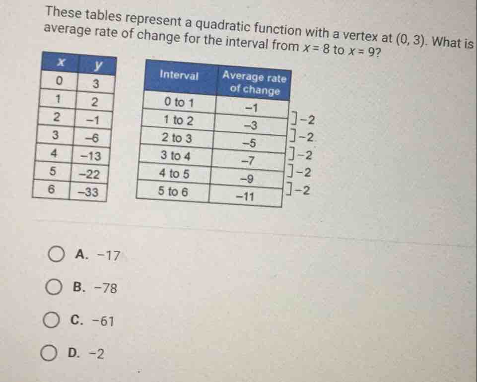 These tables represent a quadratic function with a vertex at (0,3). What is
average rate of change for the interval from x=8 to x=9 ?
2
2
2
2
2
A. -17
B. -78
C. -61
D. -2