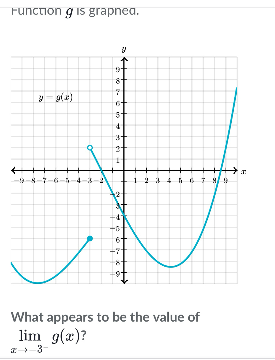 Function g is grapned.
What appears to be the value of
limlimits _xto -3^-g(x) ?