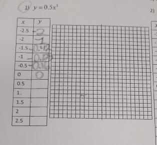 2 y=0.5x^3
2