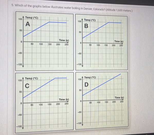 Solved: Which of the graphs below illustrates water boiling in Denver ...