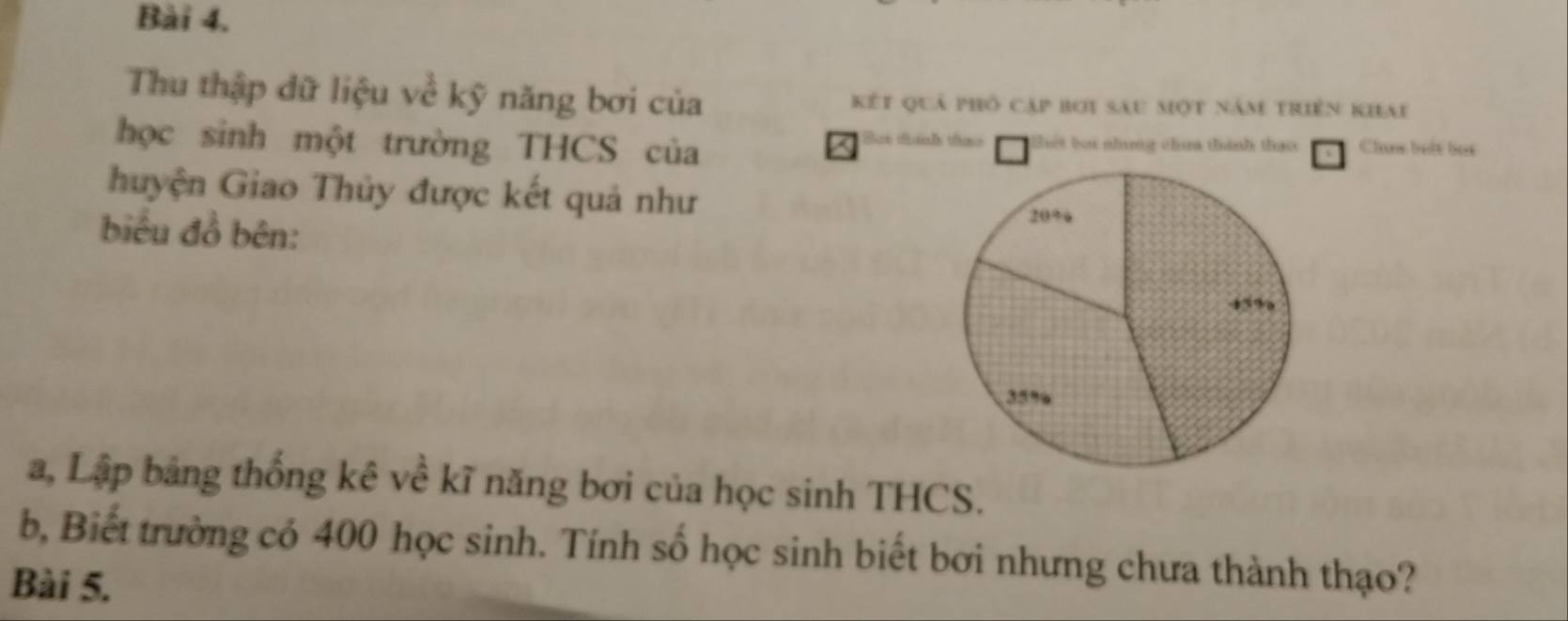 Thu thập dữ liệu về kỹ năng bơi của kết quả phố cập bơi sau một nằm triên khai 
học sinh một trường THCS của Biết bai nhưng chưa thành thao Chuc huột hát 

huyện Giao Thủy được kết quả như 
biểu đồ bên:
20%
1 5 %
35%
a, Lập bảng thống kê về kĩ năng bơi của học sinh THCS. 
b, Biết trường có 400 học sinh. Tính số học sinh biết bơi nhưng chưa thành thạo? 
Bài 5.