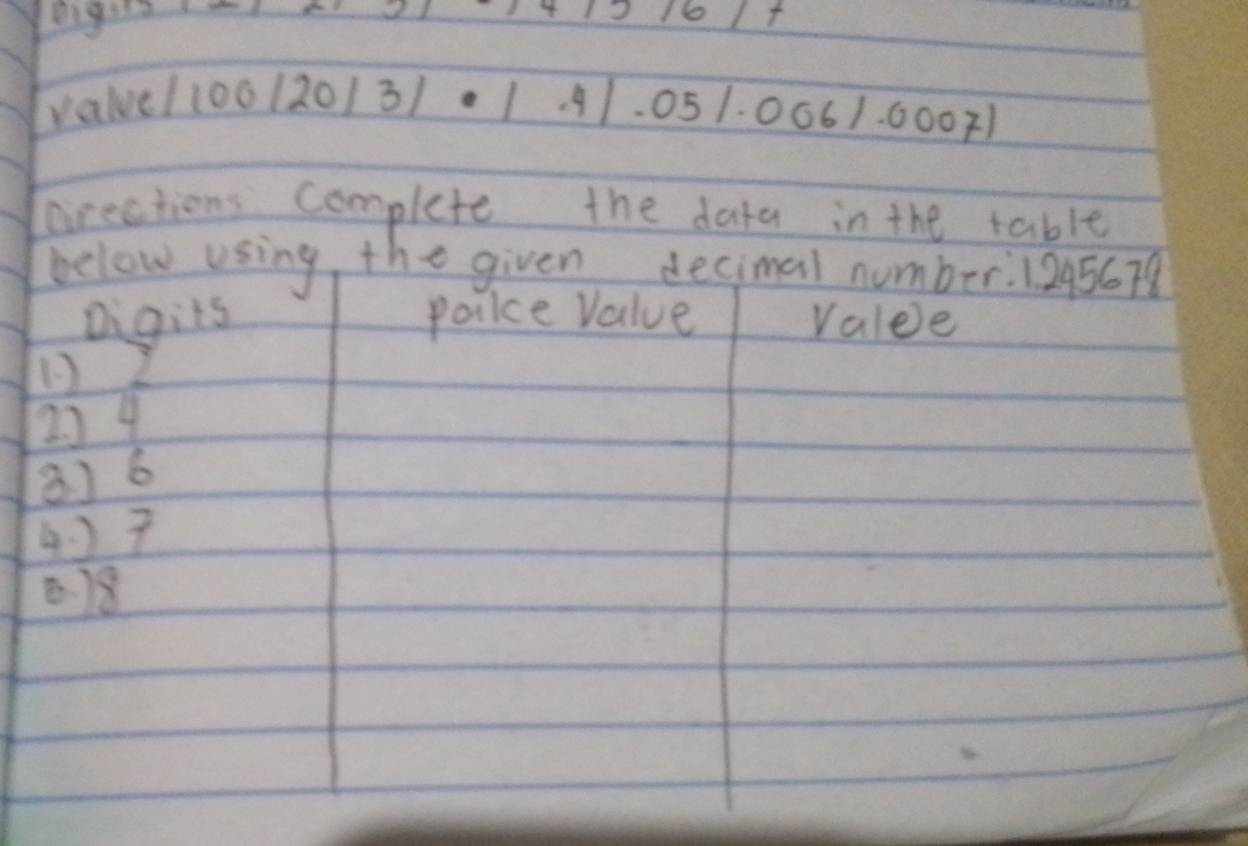 eiger 16I 
yalu
c|100|20|3|· |.4|.05|.0061.0007|
crestions complete the dara in the table 
below using, the given decimal number: 1. 245679
Digits poiice Value valee 
(1 ) 2
25 4
8 ] 6
4. ) 7
0. 18