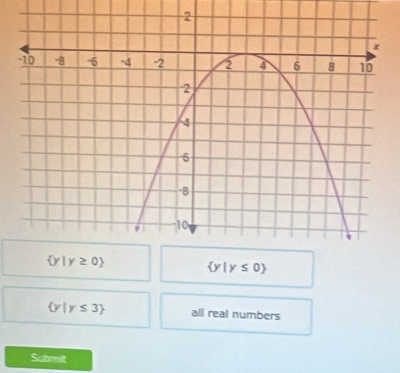  y|y≤ 0
 y|y≤ 3 all real numbers
Submit