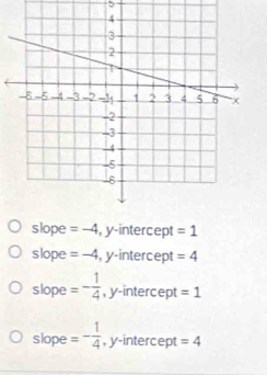 5
slope =-4 , y-intercept =1
slope =-4 , y-intercept =4
slope =- 1/4  , y-intercept =1
slope =- 1/4  , y-intercept =4