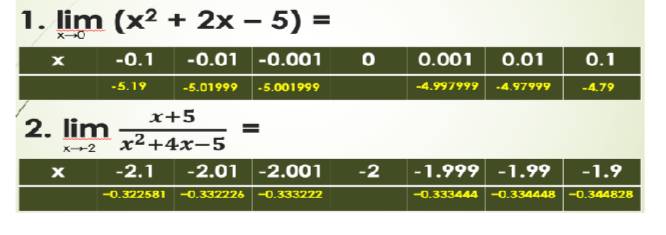 limlimits _xto 0(x^2+2x-5)=
2. limlimits _xto 2 (x+5)/x^2+4x-5 =