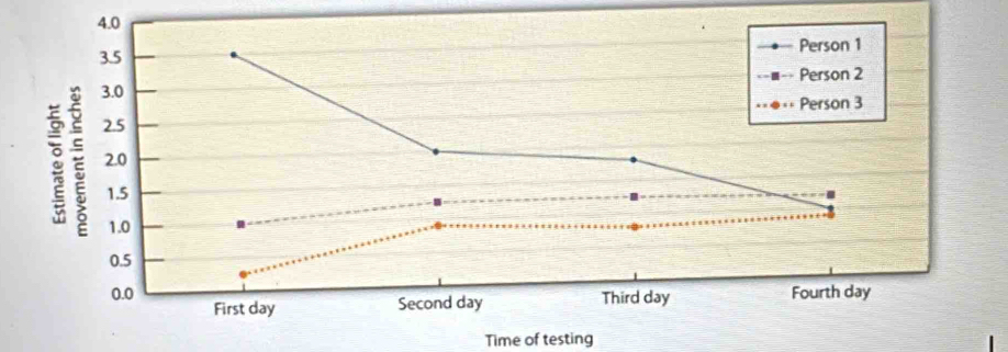 Time of testing