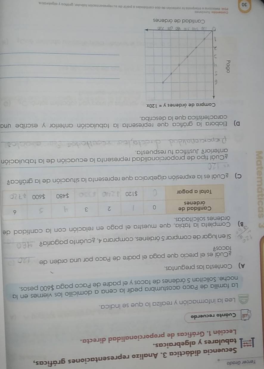 Tercer Grado
Secuencia didáctica 3. Analizo representaciones gráficas,
tabulares y algebraicas.
Lección 1. Gráficas de proporcionalidad directa.
Cuánto recuerdo
Lee la información y realiza lo que se indica.
La familia de Paco acostumbra pedir la cena a domicilio los viernes en la
noche. Solicitan 5 órdenes de tacos y el padre de Paco paga $600 pesos.
A) Contesta las preguntas.
¿Cuál es el precio que paga el padre de Paco por una orden de_
tacos?
Si en lugar de comprar 5 órdenes, comprara 4, ¿cuánto pagaría?_
B) Completa la tabla, que muestra el pago en relación con la cantidad de
C) Cuál es la expresión algebraica que representa la situación de la gráfica?
_
¿Cuál tipo de proporcionalidad representa la ecuación de la tabulación
anterior? Justifica tu respuesta.
_
_
D) Elabora la gráfica que representa la tabulación anterior y escribe una
característica que la describa.
_
8
_
_
Conteolda: tunciones
PGA: Relaciona e interpreta la variación de dos conilidades a partir de su representación tabular, grática y algebraca.
30