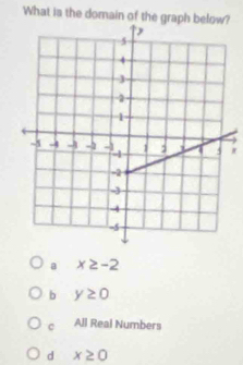 What is the domain of the graph below?
a x≥ -2
b y≥ 0
C All Real Numbers
d x≥ 0