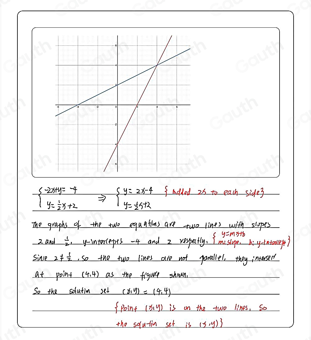 beginarrayl -2x+y=-4 y= 1/2 x+2endarray. - Rightarrow - beginarrayl y=2x-4 y= 1/2 x+2endarray. S Adled 25 to each side3 
The graphs of the two equations are two lines with slopes
y=mx+1
2 and  1/2  intercepts -4 and 2 reypectly. Im sufet biy intence) 
since 2!=  1/2  , so the two lines are not parallel, they interses 
at point (4,4) as the figure shown, 
So the solutin set (x,y)=(4,4)
 point (x,y) is on the two lines, So 
the solutin set is (x,y)