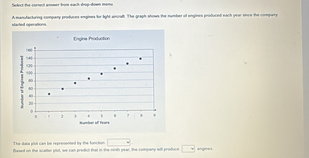 Select the correct answer from each drop-down menu. 
A manufacturing company produces engines for light aircraft. The graph shows the number of engines produced each year since the company 
started operations. 
Engine Production
160
140
120
。 100
80
60
40
20
0
0 2 3 4 5 6 7 8 9
Number of Years
The data plot can be represented by the function □ v
Based on the scatter plot, we can predict that in the ninth year, the company will produce □ engines.