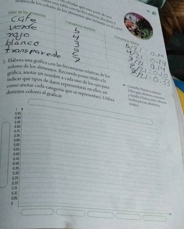 ln olvidar que eres parte de una 
aliza una tabla con las frecuencías absoluta 
Calor de los alimentos 
relativa de los colores de los alimentos que incluiste en el carta 
Frecuêncía absoluta Frecuência relstiva 
2. Elabora una gráfica con las frecuencias relativas de los 
colores de los alimentos. Recuerda poner título a la 
gráfica, anotar un nombre a cada uno de los ejes para Consulta Nuestrás saberçs 
indicar qué tipos de datos representarás en ellos, así 
Libró para alumnos, maestros 
distintos colores al graficar. como anotar cada categoría que se representará. Utiliza las frecuencías absoluta y 
y familia y busca como obtener 
relativa
1
0.95
0.90
0.85
0.80
0.75
0.70
0.65
0.60
0.55
0.50
0.45
0.40
0.35
0.30
0.25
0.20
0.15
0.10
0.05
0