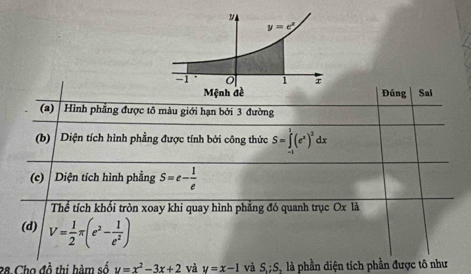 Đúng Sai
(a) | Hình phẳng được tô màu giới hạn bởi 3 đường
(b) Diện tích hình phẳng được tính bởi công thức S=∈tlimits _(-1)^1(e^x)^2dx
(c)  Diện tích hình phẳng S=e- 1/e 
Thể tích khối tròn xoay khi quay hình phăng đó quanh trục Oxla
(d) V= 1/2 π (e^2- 1/e^2 )
28.Cho đồ thi hàm số y=x^2-3x+2 và y=x-1 và S_1;S_2 là phần diện tích phần được tô như