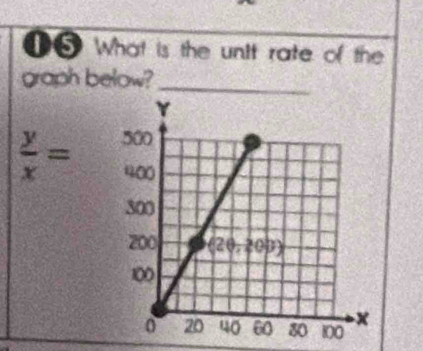 What is the unit rate of the
graph below?_
 y/x =