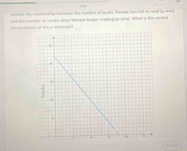 Goal 
models the relationship between the number of books Weston has left to read (y-axis) 
and the number of weeks since Weston began reading (± -axis). What is the correct 
interpretation of the x-intercept? 
Check