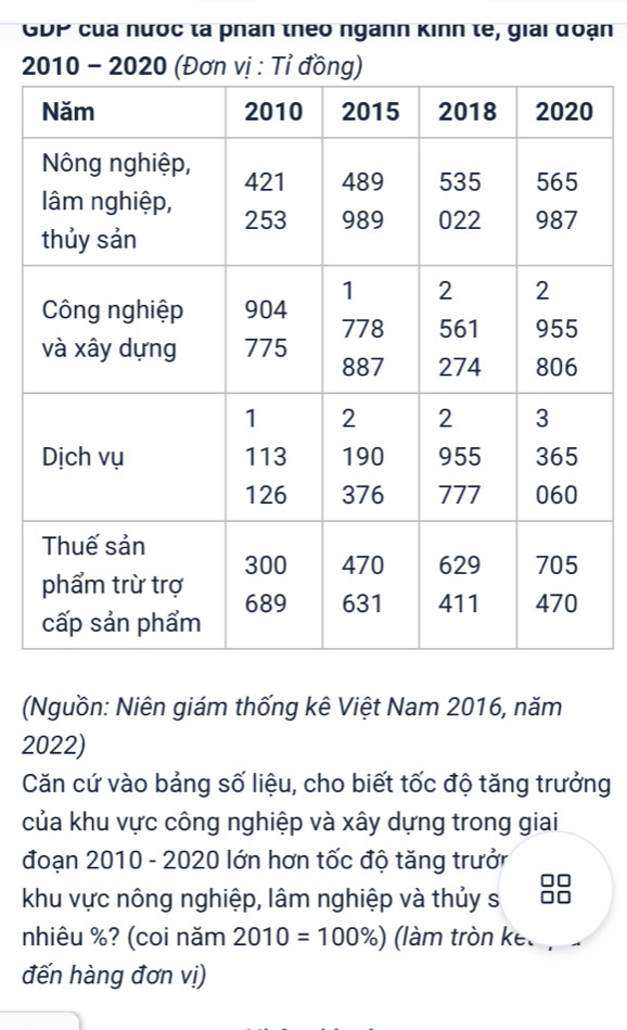 GDP của nước ta phan theo ngann kinh te, giải đoạn 

(Nguồn: Niên giám thống kê Việt Nam 2016, năm 
2022) 
Căn cứ vào bảng số liệu, cho biết tốc độ tăng trưởng 
của khu vực công nghiệp và xây dựng trong giai 
đoạn 2010 - 2020 lớn hơn tốc độ tăng trưở 
khu vực nông nghiệp, lâm nghiệp và thủy s 
nhiêu %? (coi năm 2010=100% ) (làm tròn kểt 
đến hàng đơn vị)