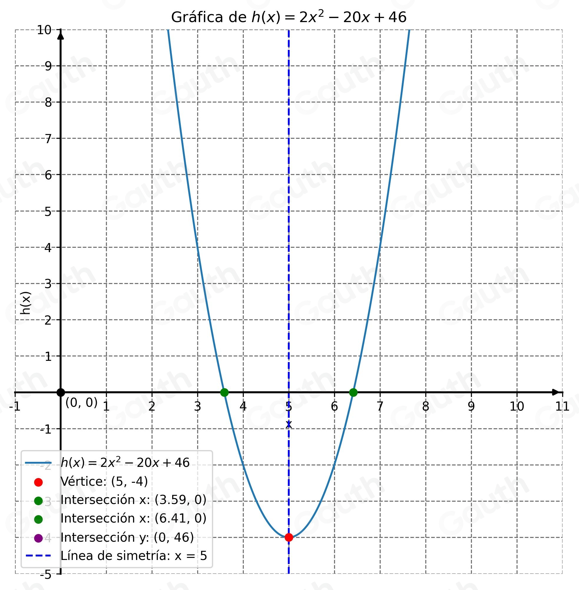 Solved: Consider the function h(x)=2x^2-20x+46 Graph What is the vertex ...