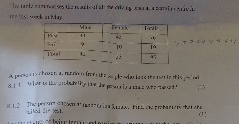 The table summarises the results of all the driving tests at a certain centre in 
the last week in May. 
A person is chosen at random from the people who took the test in this period. 
8.1.1 What is the probability that the person is a male who passed? (1) 
8.1.2 The person chosen at random isa female. Find the probability that she 
failed the test. 
(1) 
t ven ts of being female and passi .