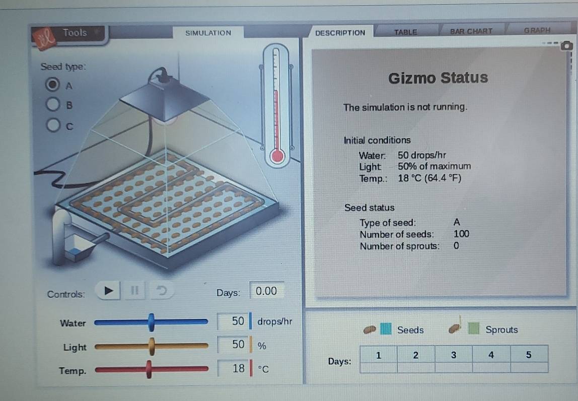 DESCRIPTION TABLE BAR CHART G RAPH 
Gizmo Status 
The simulation is not running. 
Initial conditions 
Water: 50 drops/hr
Light 50% of maximum 
Temp.: 18°C(64.4°F)
Seed status 
Type of seed: A 
Number of seeds: 100
Number of sprouts: 0
Controls: | Days: 0.00
50
Water drops/hr 
Seeds Sprouts
50
Light %
Day
Temp.
18 °C