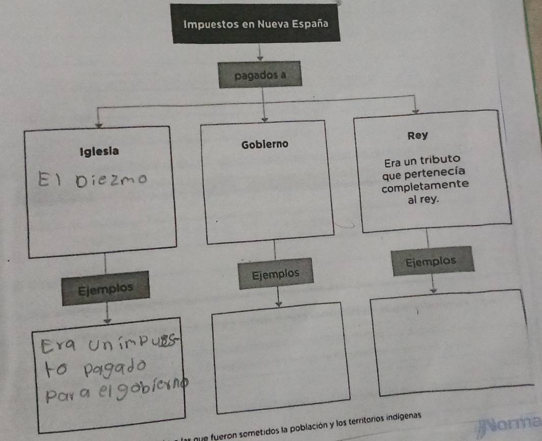 Impuestos en Nueva España 
pagados a 
Rey 
Iglesia Gobierno 
Era un tributo 
que pertenecía 
completamente 
al rey. 
Ejemplos 
Ejemplos Ejemplos 
un fueron sometidos la población y los territorios indígenas