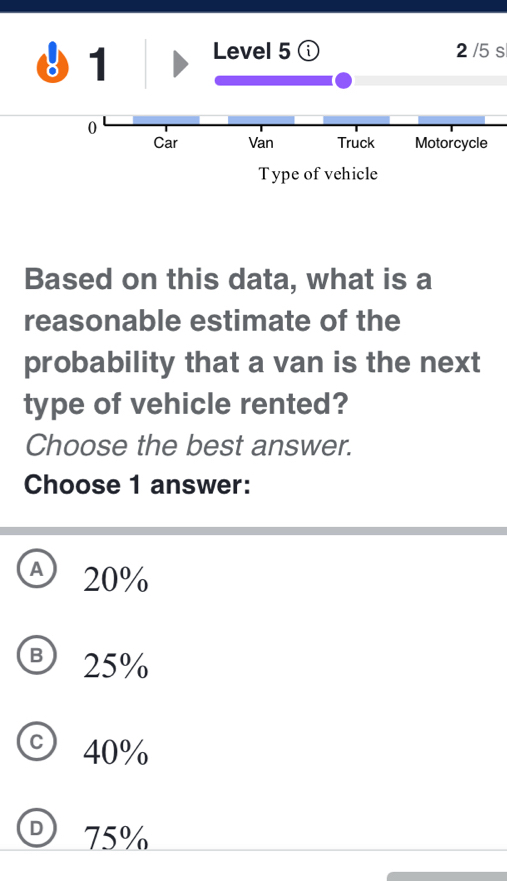 2 /5 s
Based on this data, what is a
reasonable estimate of the
probability that a van is the next
type of vehicle rented?
Choose the best answer.
Choose 1 answer:
A 20%
B) 25%
C 40%
D 75%