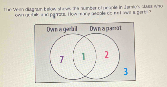 The Venn diagram below shows the number of people in Jamie's class who 
own gerbils and parrots. How many people do not own a gerbil? 
Own a gerbil Own a parrot