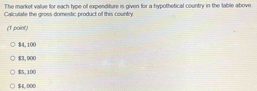 The market value for each type of expenditure is given for a hypothetical country in the table above.
Calculate the gross domestic product of this country.
(1 point)
$4, 100
$3, 900
$5, 100
$4, 000