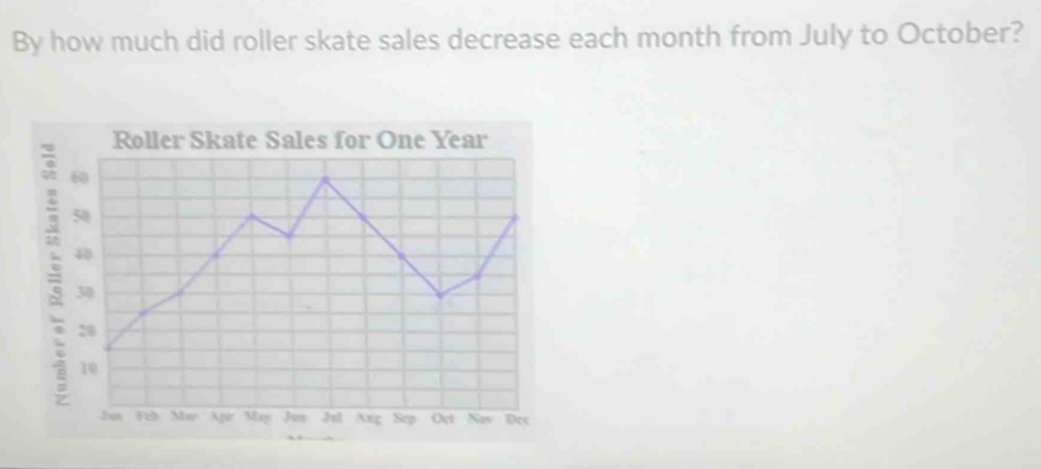 By how much did roller skate sales decrease each month from July to October? 
Roller Skate Sales for One Year
60
50
48
30
20
10
Jun Feb Mar Apr May Jon Jul Ang Sep Oct Nov Dec