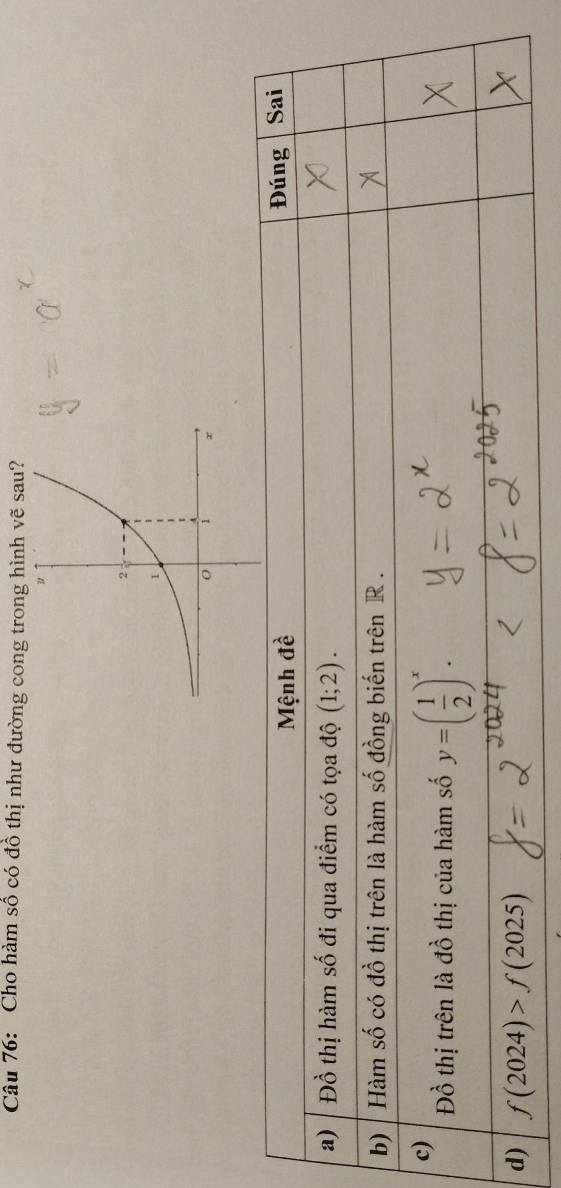Cho hàm số có đồ thị như đường cong trong hình vẽ sau? 
Mệnh đề 
Đúng Sai 
a) Đồ thị hàm số đi qua điểm có tọa độ (1;2). 
b)| Hàm số có đồ thị trên là hàm số đồng biến trên R. 
c) 
Đồ thị trên là đồ thị của hàm số y=( 1/2 )^x. 
d) f(2024)>f(2025)