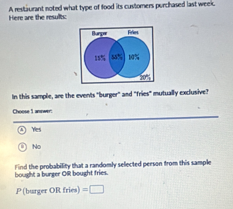 A restaurant noted what type of food its customers purchased last week.
Here are the results:
Burger Fries
15% 55% 10%
20%
In this sample, are the events "burger" and "fries" mutually exclusive?
Choose 1 answer:
a Yes
B) No
Find the probability that a randomly selected person from this sample
bought a burger OR bought fries.
P(burger ORfries)=□