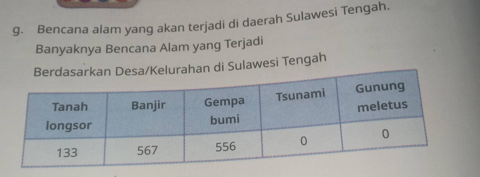 Bencana alam yang akan terjadi di daerah Sulawesi Tengah. 
Banyaknya Bencana Alam yang Terjadi 
han di Sulawesi Tengah