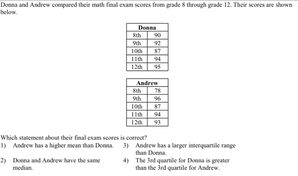 Donna and Andrew compared their math final exam scores from grade 8 through grade 12. Their scores are shown
below.
Which statement about their final exam scores is correct?
1) Andrew has a higher mean than Donna. 3) Andrew has a larger interquartile range
than Donna.
2) Donna and Andrew have the same 4) The 3rd quartile for Donna is greater
median. than the 3rd quartile for Andrew.