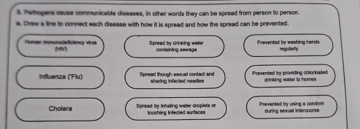 Pethogens cause communicable diseases, in other words they can be spread from person to person.
a. Drew a line to connect each disease with how it is spread and how the spread can be prevented.
Human immunodeficiency virus Spread by drinking water Prevented by washing hands regularly
(HIV) containing sewage
Influenza ('Flu) Spread though sexual conlact and sharing infected needies Prevented by providing chiorinated drinking water to homes
Cholera Spread by inhaling water droplets or touching Infected surfaces Prevented by using a condom during sexal intercourse