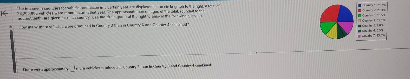 The top seven countries for vehicle production in a certain year are displayed in the circle graph to the right. A total of
26,200,000 vehicles were manufactured that year. The approximate percentages of the total, rounded to the Country 2: 28.3% Country 1: 21.7%
nearest tenth, are given for each country. Use the circle graph at the right to answer the following question. Country 3: 13.5%
How many more vehicles were produced in Country 2 than in Country 6 and Country 4 combined? Country 4: 12.1%
Country 5: 7.6%
Country 6: 3.3%
Country 7: 13.5%
There were approximately □ more vehicles produced in Country 2 than in Country 6 and Country 4 combined.