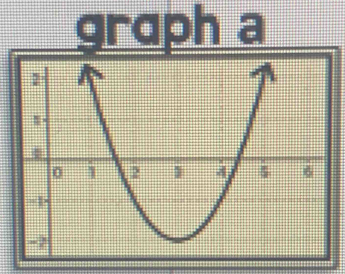 graph a