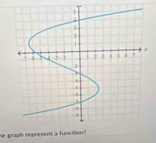 he graph represe