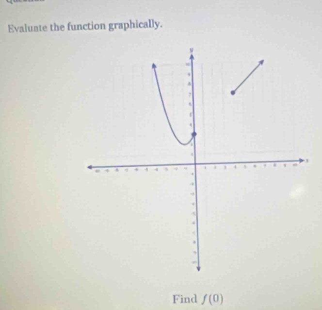 Evalunte the function graphically. 
Find f(0)