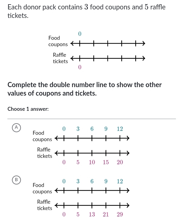 Each donor pack contains 3 food coupons and 5 raffle
tickets.
Complete the double number line to show the other
values of coupons and tickets.
Choose 1 answer:
A
Ra
tic
B
Raff
tick