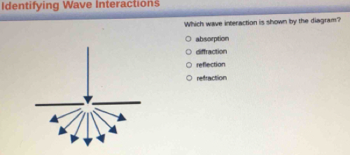 Identifying Wave Interactions
Which wave interaction is shown by the diagram?
absorption
diffraction
reflection
refraction