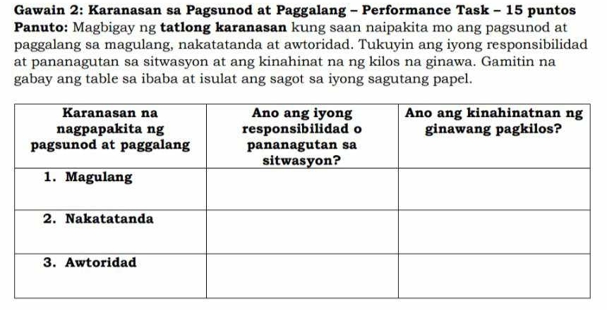 Gawain 2: Karanasan sa Pagsunod at Paggalang - Performance Task - 15 puntos 
Panuto: Magbigay ng tatlong karanasan kung saan naipakita mo ang pagsunod at 
paggalang sa magulang, nakatatanda at awtoridad. Tukuyin ang iyong responsibilidad 
at pananagutan sa sitwasyon at ang kinahinat na ng kilos na ginawa. Gamitin na 
gabay ang table sa ibaba at isulat ang sagot sa iyong sagutang papel.