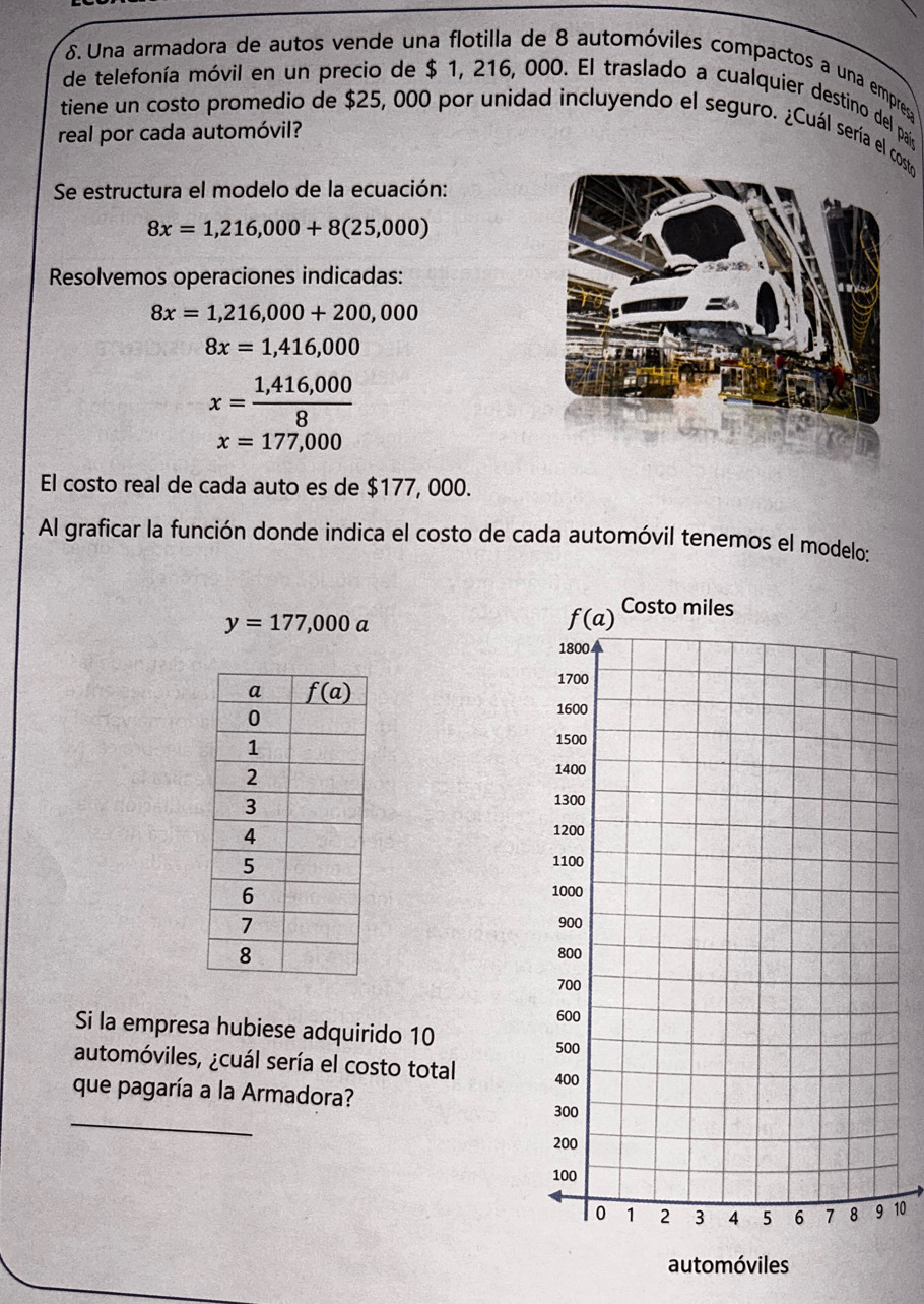 δ. Una armadora de autos vende una flotilla de 8 automóviles compactos a una empresa
de telefonía móvil en un precio de $ 1, 216, 000. El traslado a cualquier destino del paín
tiene un costo promedio de $25, 000 por unidad incluyendo el seguro. ¿Cuál sería el costo
real por cada automóvil?
Se estructura el modelo de la ecuación:
8x=1,216,000+8(25,000)
Resolvemos operaciones indicadas:
8x=1,216,000+200,000
8x=1,416,000
x= (1,416,000)/8 
x=177,000
El costo real de cada auto es de $177, 000.
Al graficar la función donde indica el costo de cada automóvil tenemos el modelo:
y=177,000a

Si la empresa hubiese adquirido 10 
automóviles, ¿cuál sería el costo total 
_
que pagaría a la Armadora? 
10
automóviles