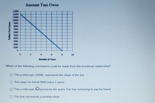 Number of Years
Which of the following conclusions could be made from this functional relationship?
The y-intercept, 12000, represents the slope of the line.
Tom pays his friend 3000 every 2 years.
The x-intercept, 6 represents the years Tom has remaining to pay his friend.
The line represents a positive slope.