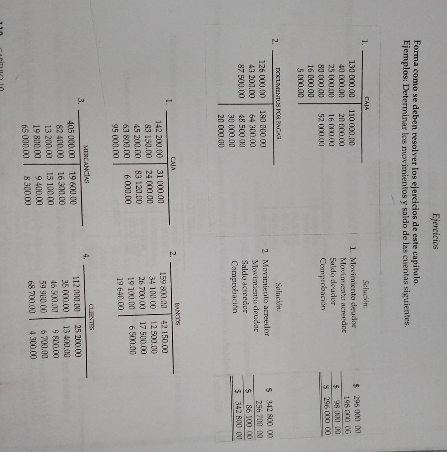 Ejercicios
Forma como se deben resolver los ejercicios de este capítulo.
Ejemplos: Determinar los movimientos y saldo de las cuentas siguientes.
1 Solución:
1. Movimiento deudor
Movimiento acreedor
Saldo deudor
Comprobación
beginarrayr $29600000 _ 19800000 5989800000 _ 82960000_ 
2 Solución:
2. Movimiento acreedor
Movimiento deudor
Saldo acreedor
Comprobación
beginarrayr Sbeginarrayr 34280000 25670000 hline S8610000 hline endarray
2. BANCOS
159 800.00 42 150.00
34 100.00 12 500.00
26 700.00 17 500.00
19 100.00 6 500.00
19 640.00
CLIENTES
3.
MERCANCÍAS
4.
405 000.00 19 600.00 112 000.00 25 200.00
82 400.00 16 300.00 35 000.00 13 400.00
13 200.00 15 100.00 46 500.00 9 800.00
19 800.00 9 400.00 59 900.00 6 700.00
65 000.00 8 300.00
68 700.00 4 300.00