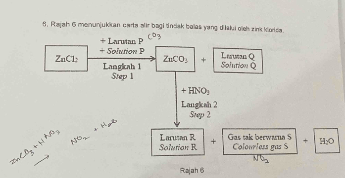 Rajah 6 menunjukkan carta alir bagi tindak balas yang dilalui oleh zink klorida. 
+ Larutan P
+ Solution P Larutan Q
ZnCO_3 +
ZnCl_2 Solution Q
Langkah 1 
Step 1
+HNO_3
Langkah 2 
Step 2
Larutan R + 
Gas tak berwarna S 
Solution R Colourless gas S H_2O
Rajah 6