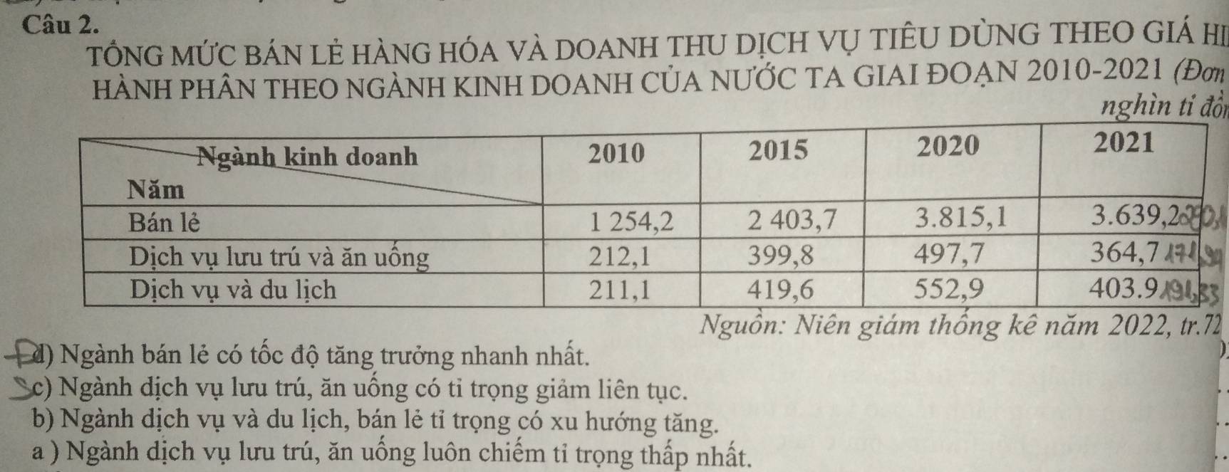 TỒNG MỨC BÁN Lẻ HÀNG HÓA VÀ DOANH THU DỊCH VỤ TIÊU DỦNG THEO GIÁ Hi 
HÀNH PHÂN THEO NGÀNH KINH DOANH CỦA NƯỚC TA GIAI ĐOẠN 2010-2021 (Đơ 
nghìn tỉ đồn 
Nguồn: Niên giám thống kê năm 2022, tr. 72
d) Ngành bán lẻ có tốc độ tăng trưởng nhanh nhất. 
Sc) Ngành dịch vụ lưu trú, ăn uống có tỉ trọng giảm liên tục. 
b) Ngành dịch vụ và du lịch, bán lẻ tỉ trọng có xu hướng tăng. 
a ) Ngành dịch vụ lưu trú, ăn uống luôn chiếm tỉ trọng thấp nhất.