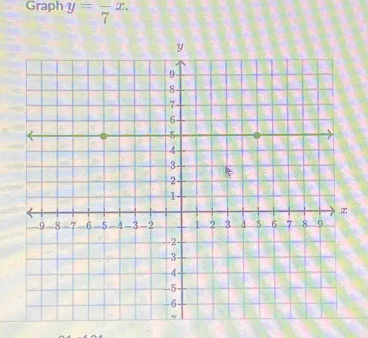 Graph y=frac 7x.