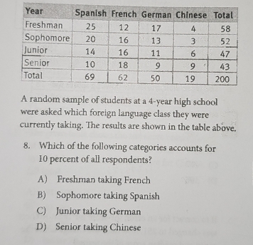 A random sample of students at a 4-year high school
were asked which foreign language class they were
currently taking. The results are shown in the table above,
8. Which of the following categories accounts for
10 percent of all respondents?
A) Freshman taking French
B) Sophomore taking Spanish
C) Junior taking German
D) Senior taking Chinese