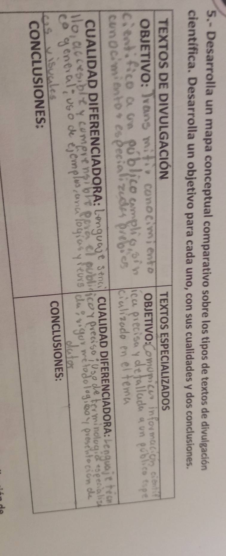 5.- Desarrolla un mapa conceptual comparativo sobre los tipos de textos de divulgación 
científica. Desarrolla un objetivo para cada uno, con sus cualidades y dos conclusiones.